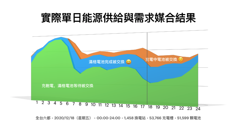 因為與消費者溝通不良，導致換電熱點過度集中部分換電站